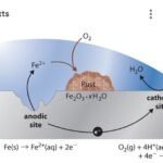 Corrosion cannot be eliminated