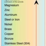 Galvanic Series